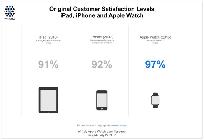 Подавляющее большинство владельцев Apple Watch удовлетворены покупкой